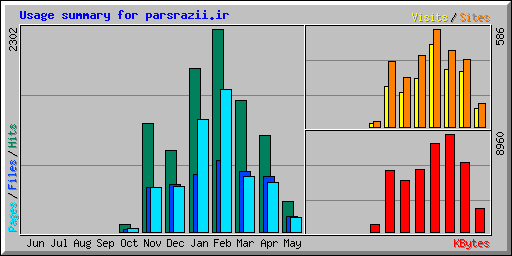 Usage summary for parsrazii.ir